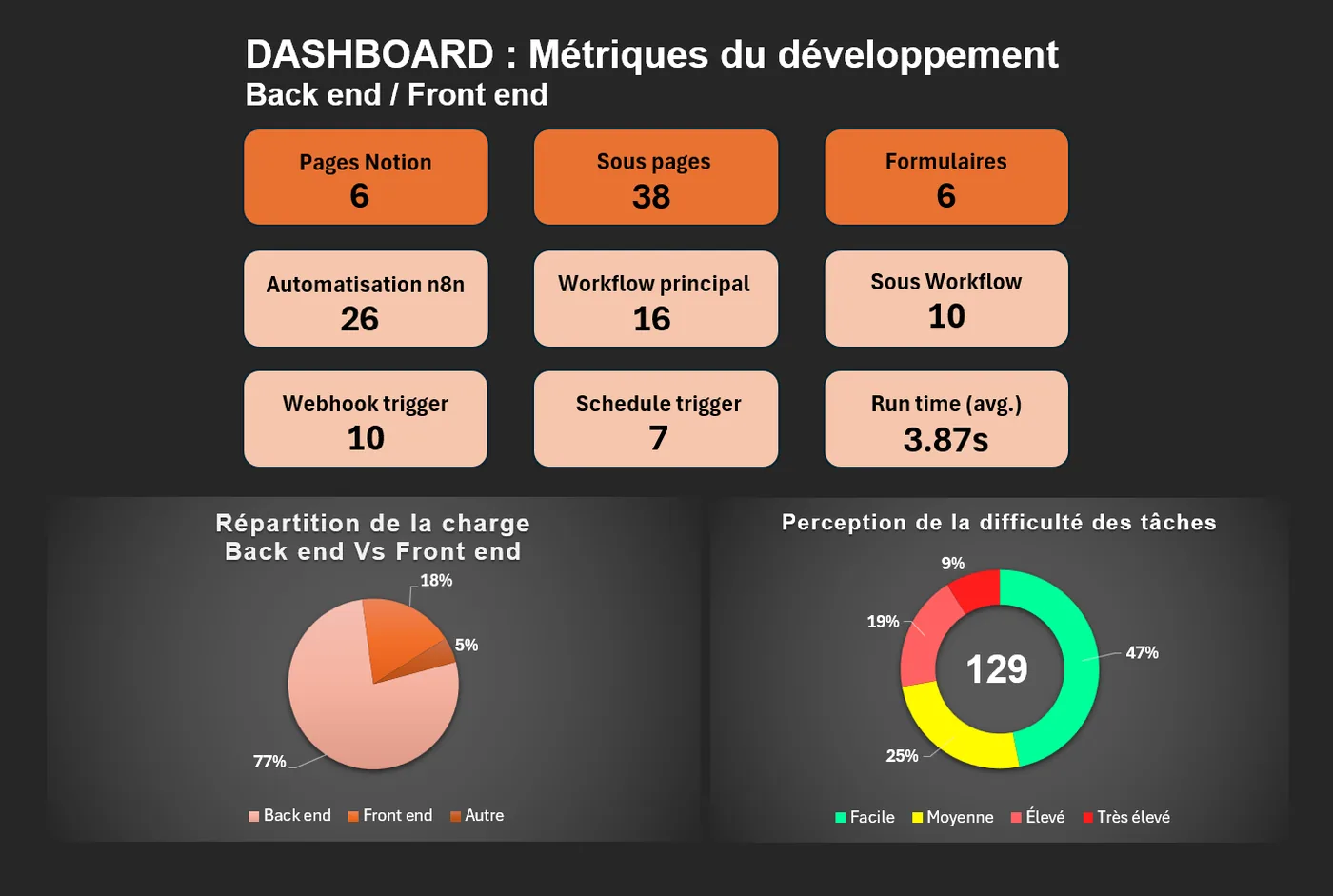 Tableau de bord des métriques de développement : 6 pages Notion, 38 sous-pages, 6 formulaires, 26 automatisations n8n, 16 workflows principaux, 10 sous-workflows, 10 déclencheurs webhook, 7 déclencheurs planifiés, temps d'exécution moyen de 3,87 secondes, et deux graphiques de répartition.