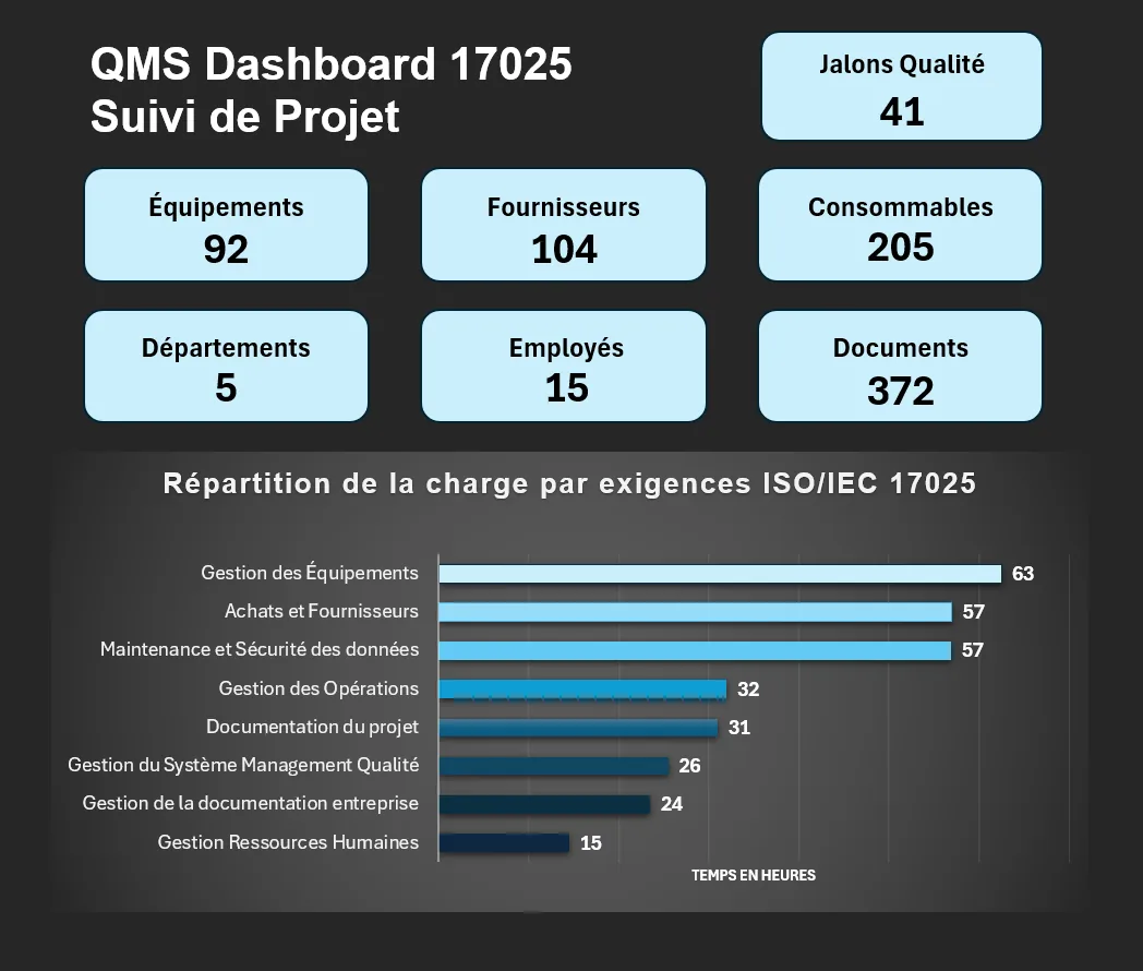 Tableau de bord du périmètre : 41 jalons qualité, 92 équipements, 104 fournisseurs, 205 consommables, 5 départements, 15 employés, 372 documents, et la répartition de la charge de développement par exigence ISO/IEC 17025.