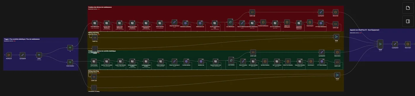 Un workflow n8n déplié sur toute sa largeur : un déclencheur à gauche, puis deux branches parallèles d'une vingtaine de nœuds chacune, l'une pour les tâches de maintenance, l'autre pour les tâches de contrôle statistique, et un appel de retour à droite.